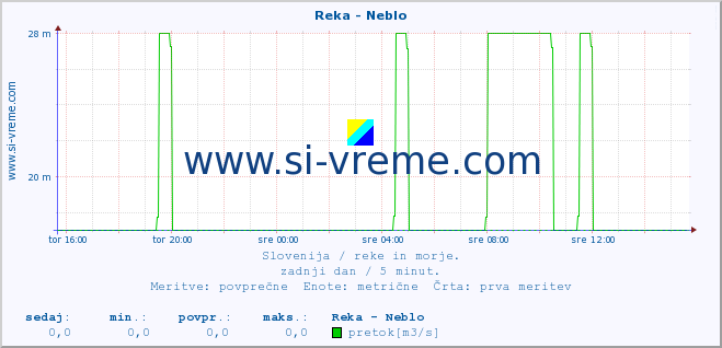 POVPREČJE :: Reka - Neblo :: temperatura | pretok | višina :: zadnji dan / 5 minut.