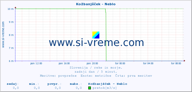 POVPREČJE :: Kožbanjšček - Neblo :: temperatura | pretok | višina :: zadnji dan / 5 minut.