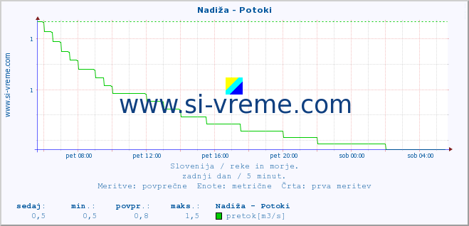 POVPREČJE :: Nadiža - Potoki :: temperatura | pretok | višina :: zadnji dan / 5 minut.