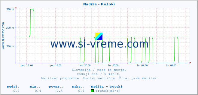 POVPREČJE :: Nadiža - Potoki :: temperatura | pretok | višina :: zadnji dan / 5 minut.