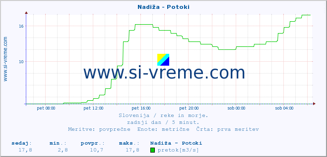 POVPREČJE :: Nadiža - Potoki :: temperatura | pretok | višina :: zadnji dan / 5 minut.