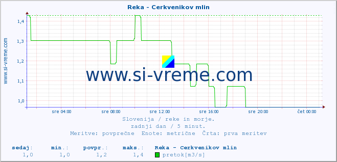 POVPREČJE :: Reka - Cerkvenikov mlin :: temperatura | pretok | višina :: zadnji dan / 5 minut.