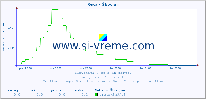 POVPREČJE :: Reka - Škocjan :: temperatura | pretok | višina :: zadnji dan / 5 minut.