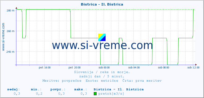 POVPREČJE :: Bistrica - Il. Bistrica :: temperatura | pretok | višina :: zadnji dan / 5 minut.