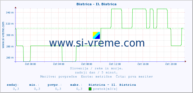 POVPREČJE :: Bistrica - Il. Bistrica :: temperatura | pretok | višina :: zadnji dan / 5 minut.