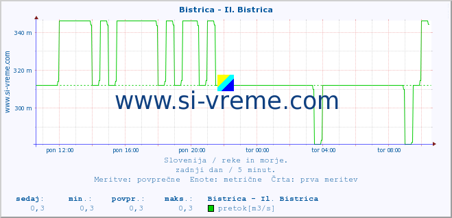 POVPREČJE :: Bistrica - Il. Bistrica :: temperatura | pretok | višina :: zadnji dan / 5 minut.