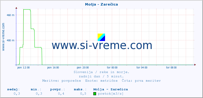 POVPREČJE :: Molja - Zarečica :: temperatura | pretok | višina :: zadnji dan / 5 minut.