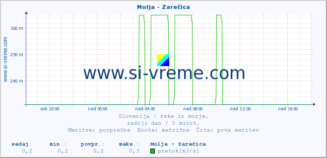 POVPREČJE :: Molja - Zarečica :: temperatura | pretok | višina :: zadnji dan / 5 minut.