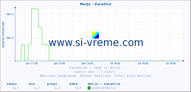 POVPREČJE :: Molja - Zarečica :: temperatura | pretok | višina :: zadnji dan / 5 minut.