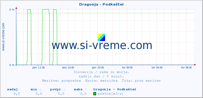 POVPREČJE :: Dragonja - Podkaštel :: temperatura | pretok | višina :: zadnji dan / 5 minut.