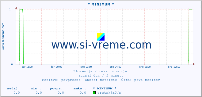 POVPREČJE :: * MINIMUM * :: temperatura | pretok | višina :: zadnji dan / 5 minut.