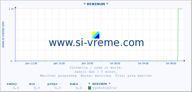 POVPREČJE :: * MINIMUM * :: temperatura | pretok | višina :: zadnji dan / 5 minut.