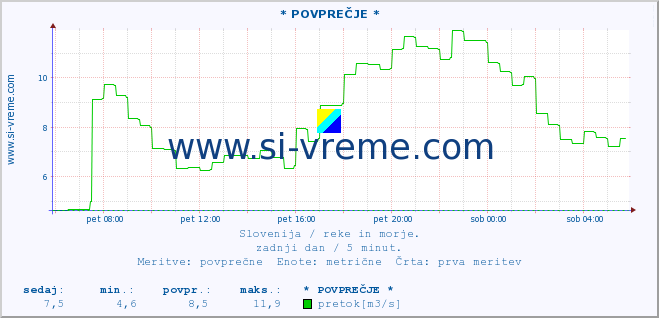 POVPREČJE :: * POVPREČJE * :: temperatura | pretok | višina :: zadnji dan / 5 minut.