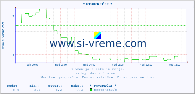 POVPREČJE :: * POVPREČJE * :: temperatura | pretok | višina :: zadnji dan / 5 minut.