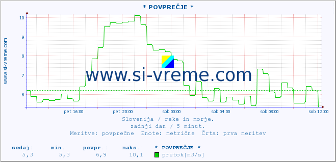 POVPREČJE :: * POVPREČJE * :: temperatura | pretok | višina :: zadnji dan / 5 minut.