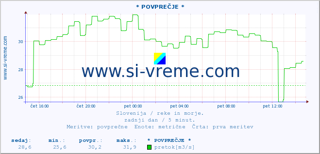 POVPREČJE :: * POVPREČJE * :: temperatura | pretok | višina :: zadnji dan / 5 minut.