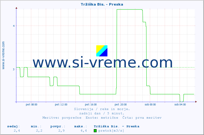 POVPREČJE :: Tržiška Bis. - Preska :: temperatura | pretok | višina :: zadnji dan / 5 minut.