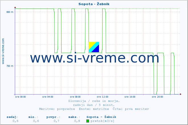 POVPREČJE :: Sopota - Žebnik :: temperatura | pretok | višina :: zadnji dan / 5 minut.