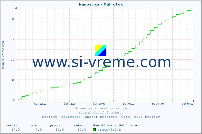 POVPREČJE :: Nanoščica - Mali otok :: temperatura | pretok | višina :: zadnji dan / 5 minut.