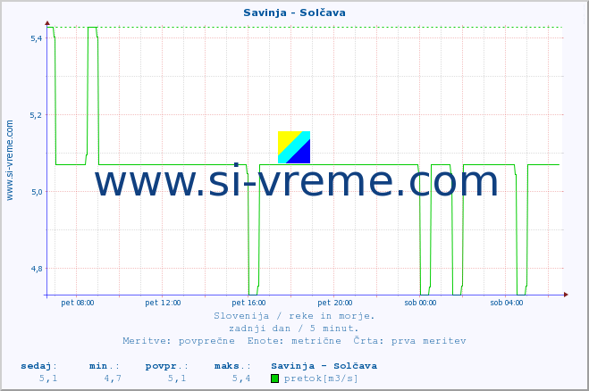 POVPREČJE :: Savinja - Solčava :: temperatura | pretok | višina :: zadnji dan / 5 minut.