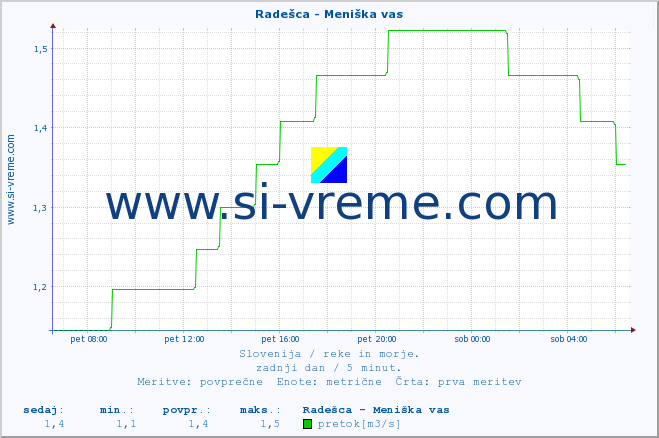 POVPREČJE :: Radešca - Meniška vas :: temperatura | pretok | višina :: zadnji dan / 5 minut.