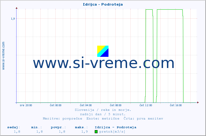 POVPREČJE :: Idrijca - Podroteja :: temperatura | pretok | višina :: zadnji dan / 5 minut.