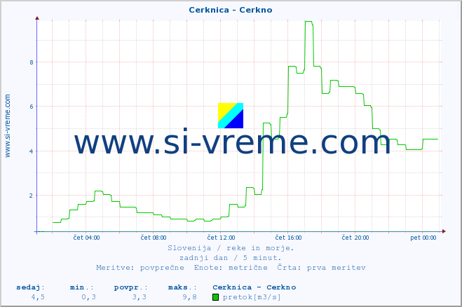 POVPREČJE :: Cerknica - Cerkno :: temperatura | pretok | višina :: zadnji dan / 5 minut.