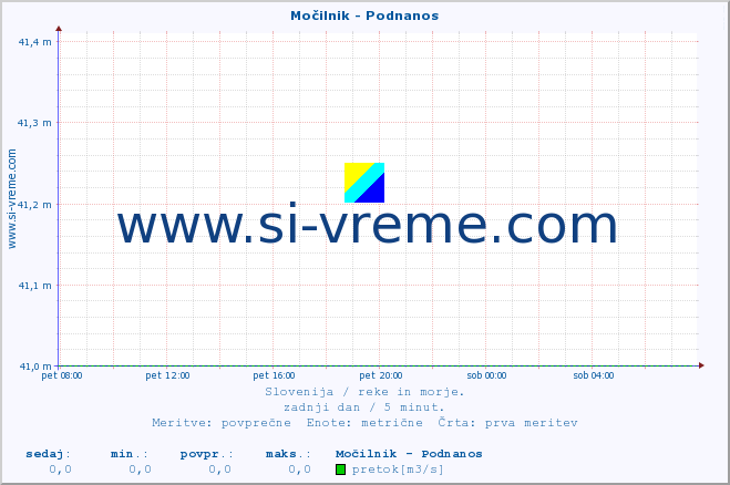 POVPREČJE :: Močilnik - Podnanos :: temperatura | pretok | višina :: zadnji dan / 5 minut.