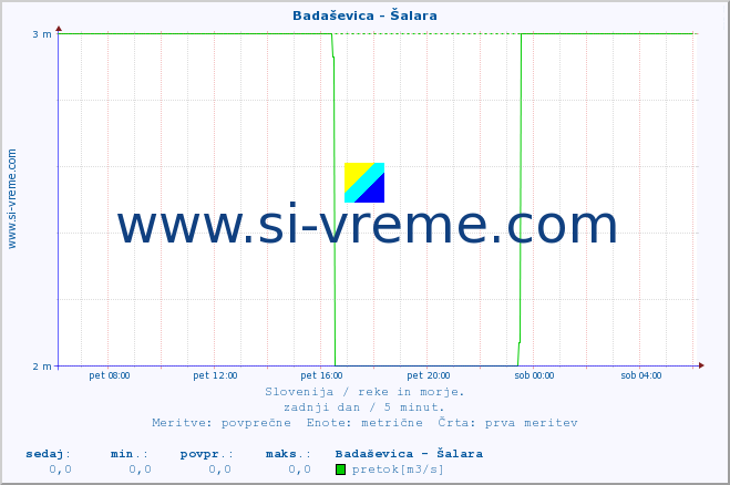 POVPREČJE :: Badaševica - Šalara :: temperatura | pretok | višina :: zadnji dan / 5 minut.