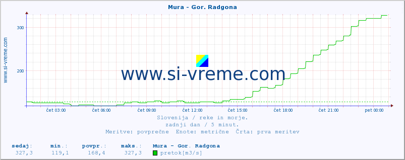 POVPREČJE :: Mura - Gor. Radgona :: temperatura | pretok | višina :: zadnji dan / 5 minut.