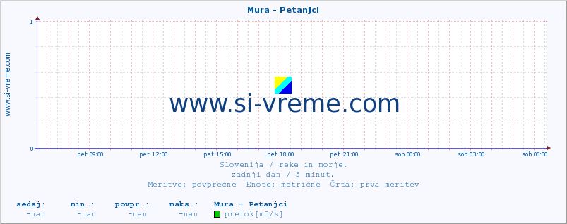 POVPREČJE :: Mura - Petanjci :: temperatura | pretok | višina :: zadnji dan / 5 minut.