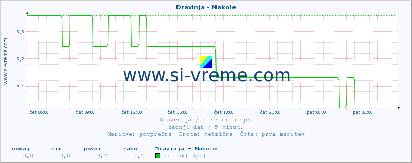 POVPREČJE :: Dravinja - Makole :: temperatura | pretok | višina :: zadnji dan / 5 minut.