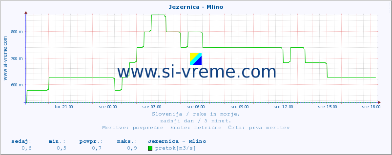 POVPREČJE :: Jezernica - Mlino :: temperatura | pretok | višina :: zadnji dan / 5 minut.