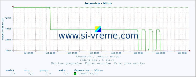 POVPREČJE :: Jezernica - Mlino :: temperatura | pretok | višina :: zadnji dan / 5 minut.