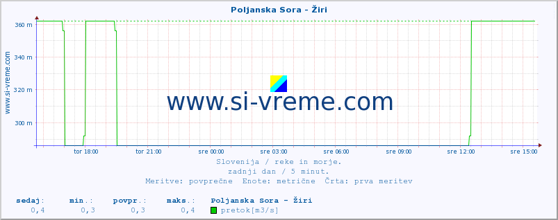 POVPREČJE :: Poljanska Sora - Žiri :: temperatura | pretok | višina :: zadnji dan / 5 minut.