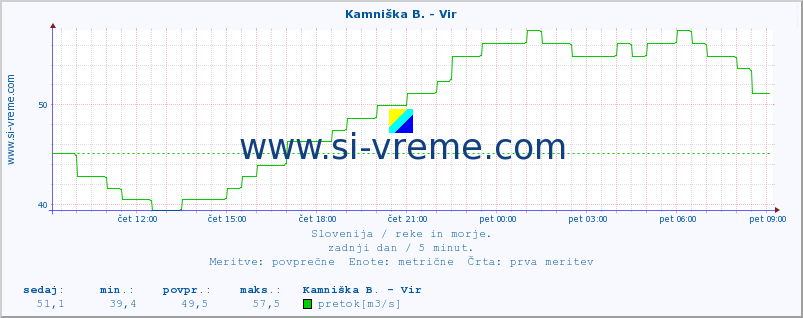 POVPREČJE :: Kamniška B. - Vir :: temperatura | pretok | višina :: zadnji dan / 5 minut.