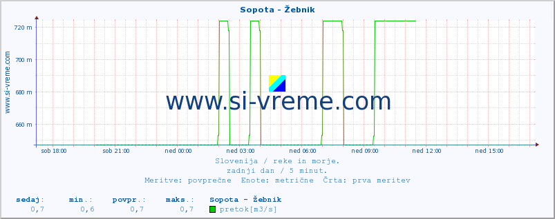 POVPREČJE :: Sopota - Žebnik :: temperatura | pretok | višina :: zadnji dan / 5 minut.