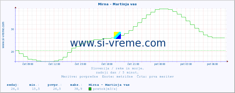 POVPREČJE :: Mirna - Martinja vas :: temperatura | pretok | višina :: zadnji dan / 5 minut.