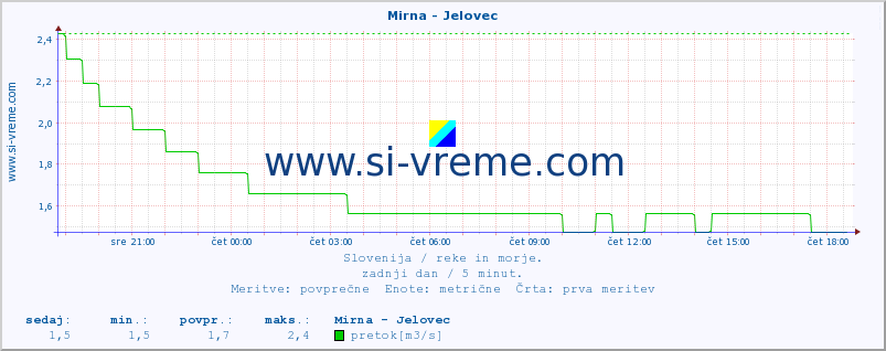 POVPREČJE :: Mirna - Jelovec :: temperatura | pretok | višina :: zadnji dan / 5 minut.