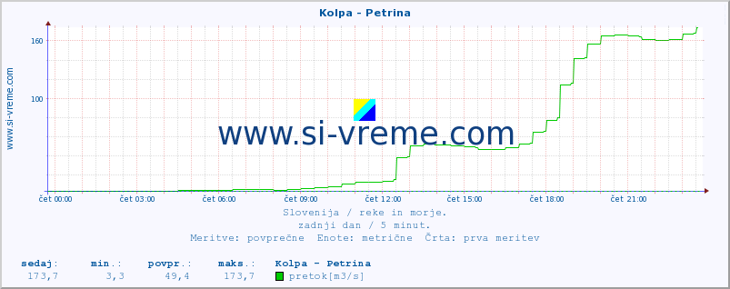 POVPREČJE :: Kolpa - Petrina :: temperatura | pretok | višina :: zadnji dan / 5 minut.