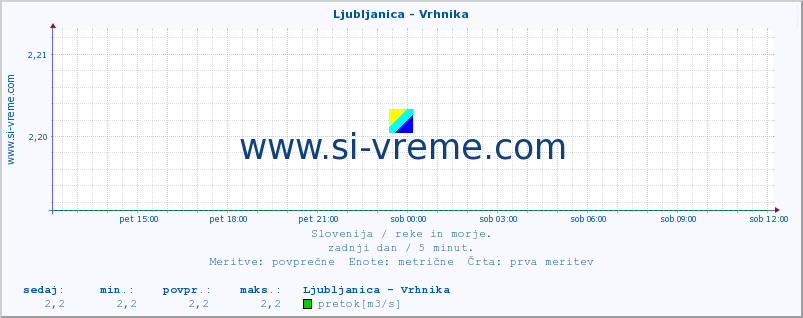 POVPREČJE :: Ljubljanica - Vrhnika :: temperatura | pretok | višina :: zadnji dan / 5 minut.