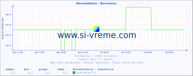 POVPREČJE :: Borovniščica - Borovnica :: temperatura | pretok | višina :: zadnji dan / 5 minut.