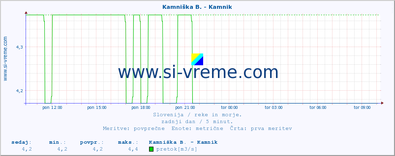 POVPREČJE :: Stržen - Gor. Jezero :: temperatura | pretok | višina :: zadnji dan / 5 minut.