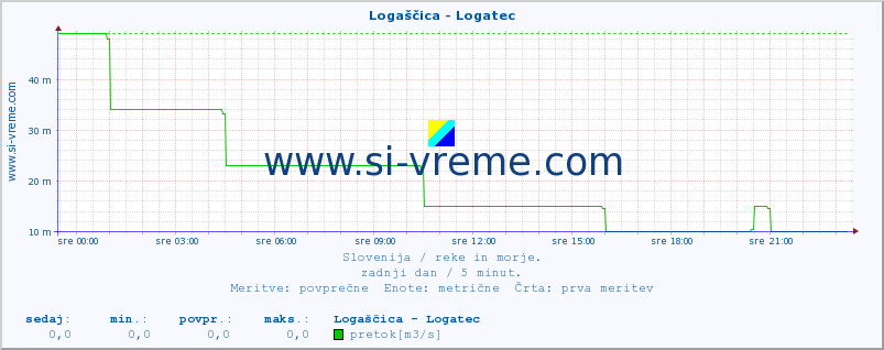 POVPREČJE :: Logaščica - Logatec :: temperatura | pretok | višina :: zadnji dan / 5 minut.