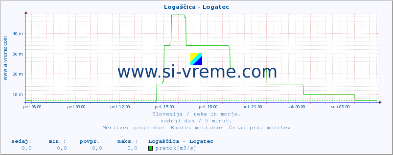 POVPREČJE :: Logaščica - Logatec :: temperatura | pretok | višina :: zadnji dan / 5 minut.