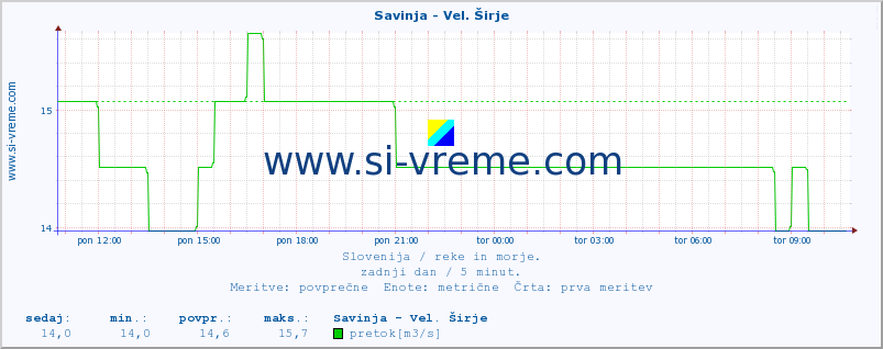 POVPREČJE :: Savinja - Vel. Širje :: temperatura | pretok | višina :: zadnji dan / 5 minut.