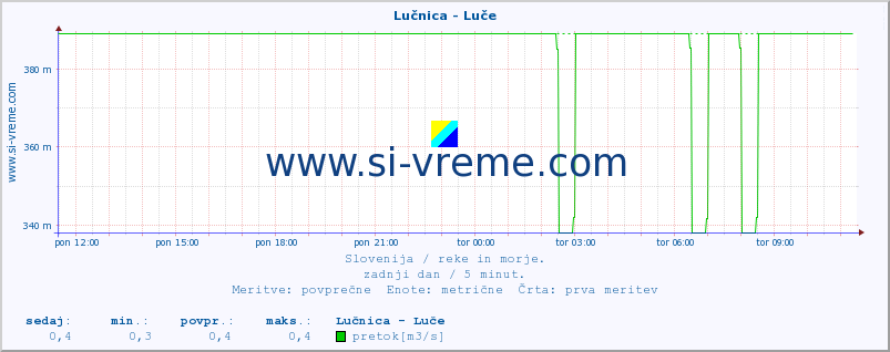 POVPREČJE :: Lučnica - Luče :: temperatura | pretok | višina :: zadnji dan / 5 minut.