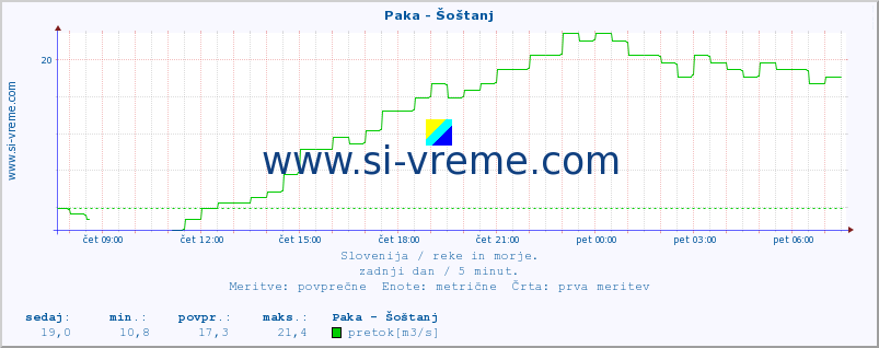 POVPREČJE :: Paka - Šoštanj :: temperatura | pretok | višina :: zadnji dan / 5 minut.