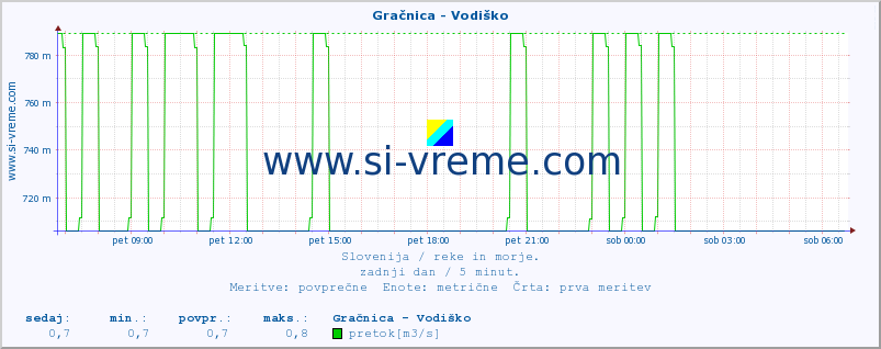 POVPREČJE :: Gračnica - Vodiško :: temperatura | pretok | višina :: zadnji dan / 5 minut.