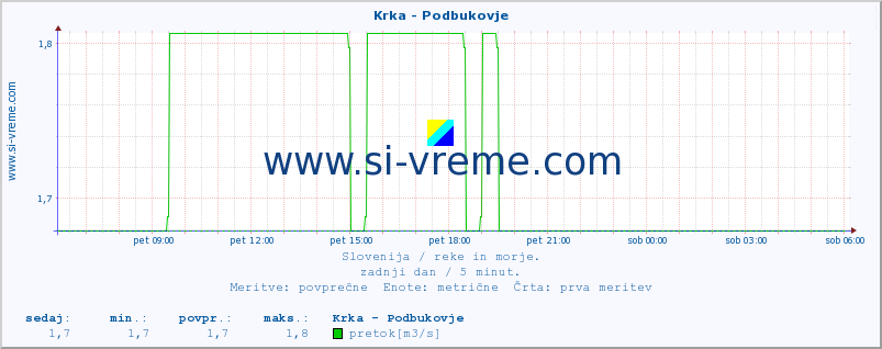 POVPREČJE :: Krka - Podbukovje :: temperatura | pretok | višina :: zadnji dan / 5 minut.